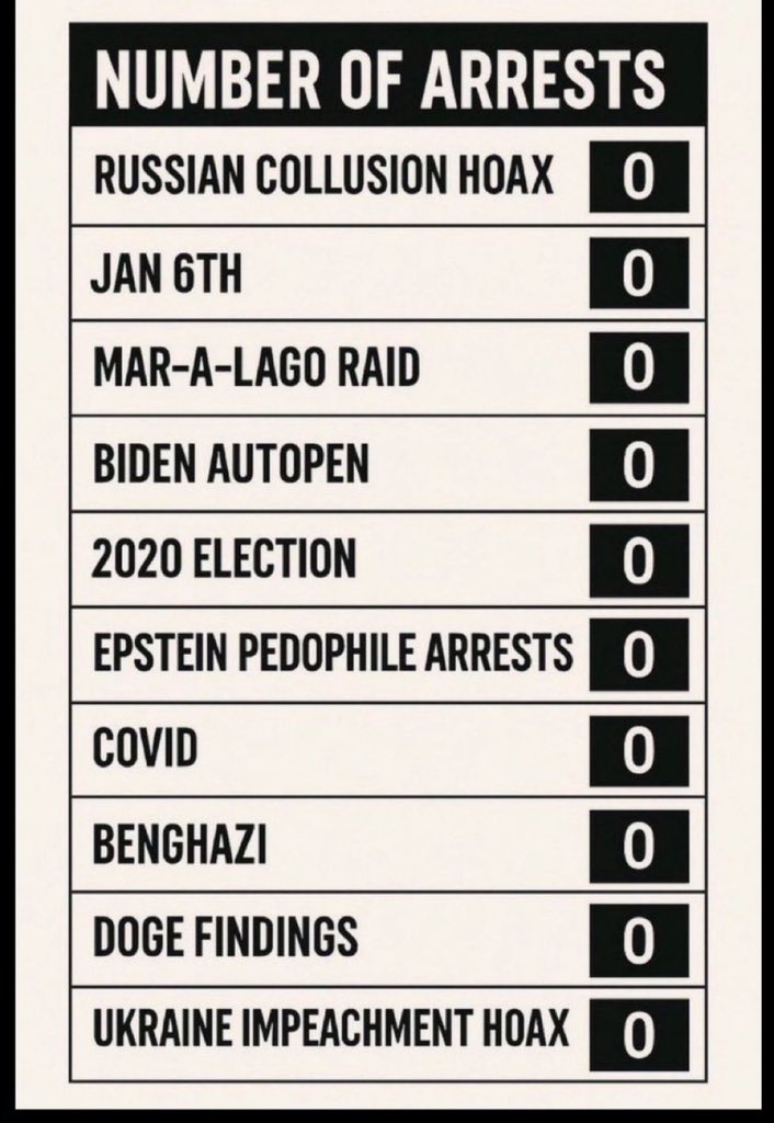realmflynnJR's tweet image. .@AGPamBondi should read this article, print this screenshot, blow it up, frame it, hang in her office, and focus on nothing else…

You need the people of this country to have faith in its institutions (especially the @TheJusticeDept ) and until these zeros are removed, we WILL…