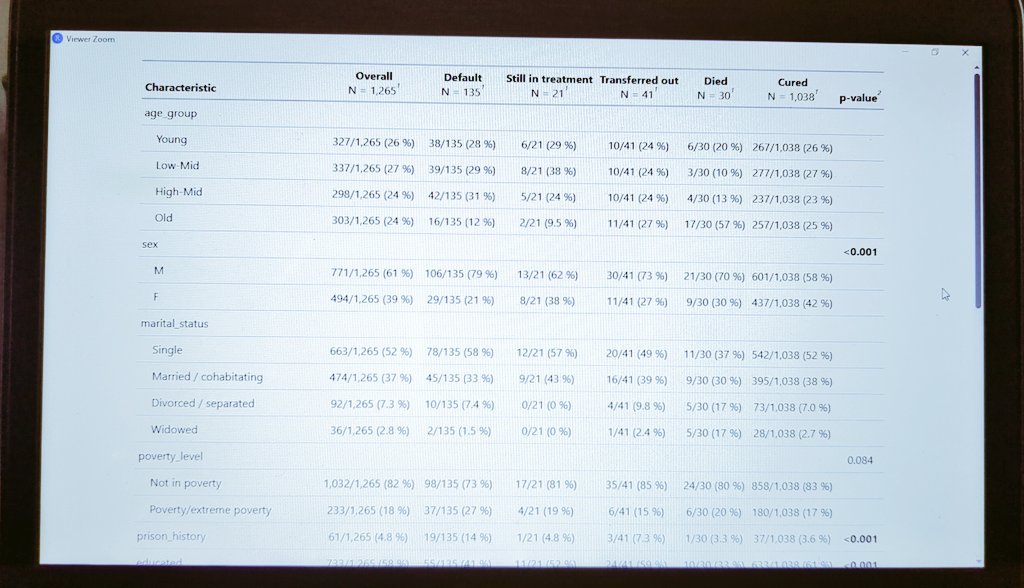 Jaydon225's tweet photo. Just spent roughly four hours writing nearly 300 lines of code to load, clean, and perform descriptives on a messy data set in R. 😬
I still feel like I'm slow (wanna be able to do this in an hour), but I'm gradually building momentum and speed. ✊🏾 #RStudio https://t.co/TlVjoLADoK