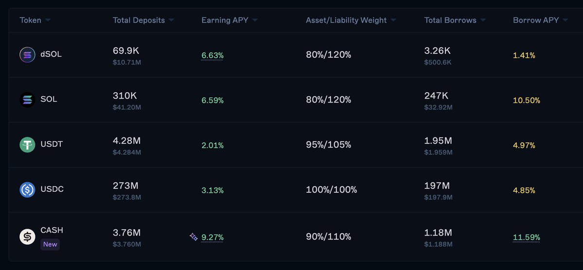 0xmozzy's tweet image. The Phantom stablecoin $CASH is now available to deposit at @DriftProtocol 

Use as collateral or deposit for a fantastic yield. Incentives are live for both lending and borrowing, with a negative(!) yield for borrowing. 

That&apos;s right, you get paid for borrowing.