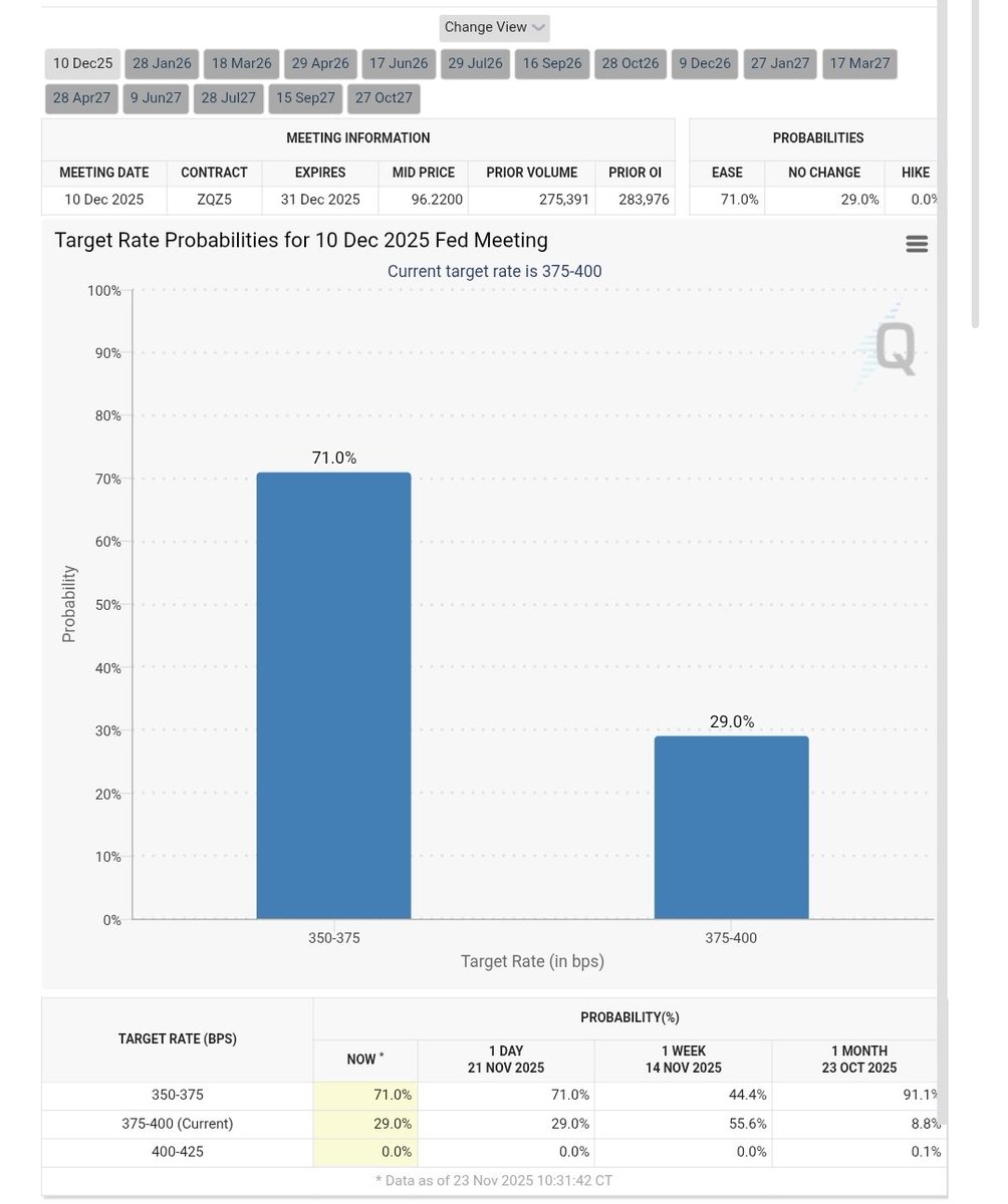 seth_fin's tweet image. 71% chance for 25 BPS rate cut in Dec. 

1st Dec marks the end of QT as the Fed said.

#FOMC is on the 10th Dec.