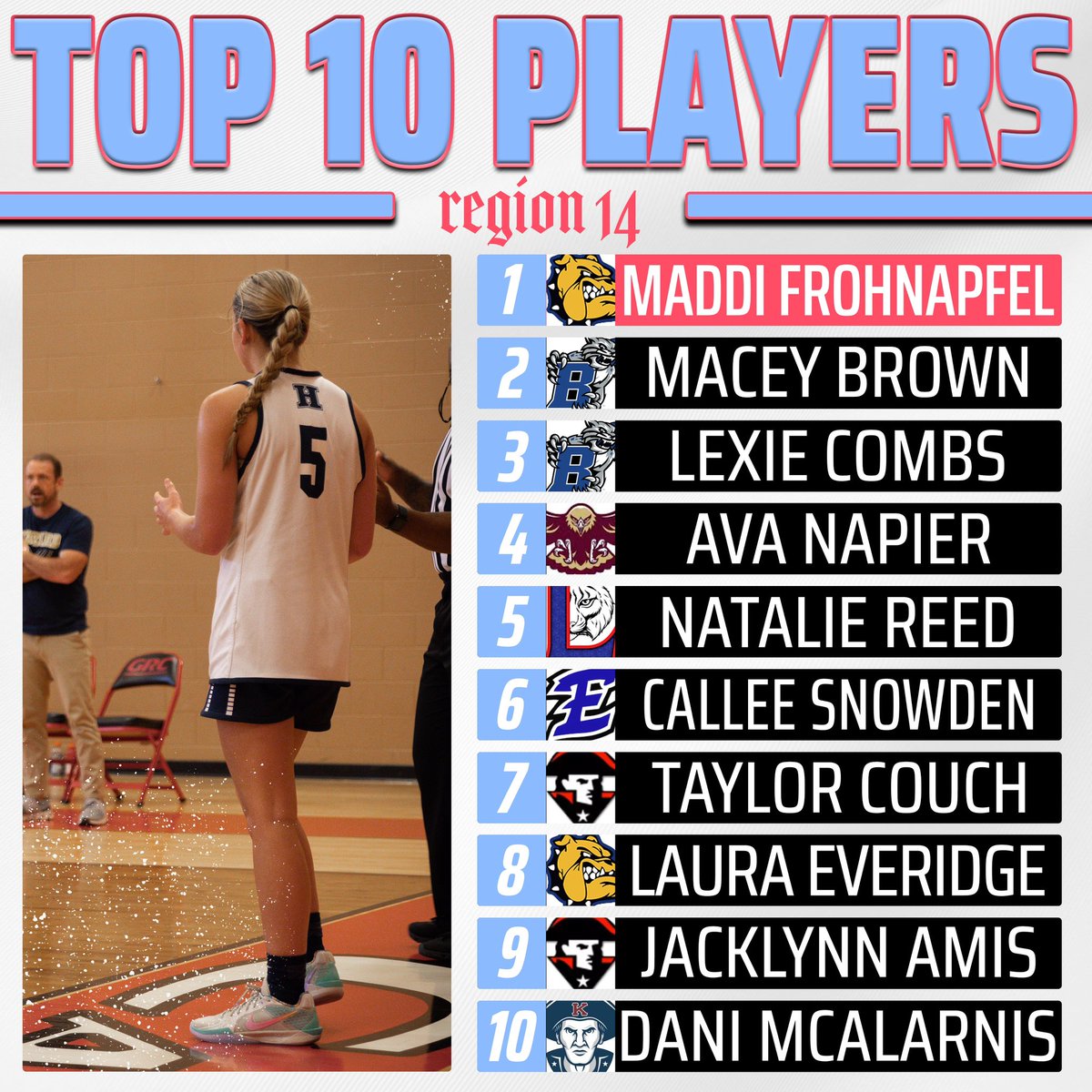 riseupsports1's tweet photo. 🏀 𝗥𝗘𝗚𝗜𝗢𝗡 𝟭𝟰 | 𝗥𝗘𝗚𝗜𝗢𝗡 𝟭𝟱 | 𝗥𝗘𝗚𝗜𝗢𝗡 𝟭𝟲 🏀

Tag anyone you see👀⬇️

ICYMI: Ballin’ in the Bluegrass dropped & is your go-to magazine for HS girls basketball in Kentucky, previewing the 2025-26 season ahead. Purchase your copy today to see the team rankings in each region along with previews of the top 5 teams, potential Miss Kentucky Basketball candidates, college programs across the state, and more. Here are the top voted players for regions 14, 15, & 16 per the region coaches that participated in our preseason poll this year!

Note: we know there are some players listed on these graphics that are no longer playing or at the school listed - these were completed before the season began

💻 Purchase a Digital Copy ($5):
https://t.co/pqIFL2YqIq

📘 Print + Digital: https://t.co/NFV7xR751k

💰 Venmo ($5):
https://t.co/ysZn7Ro2QI (include email or phone in the note)