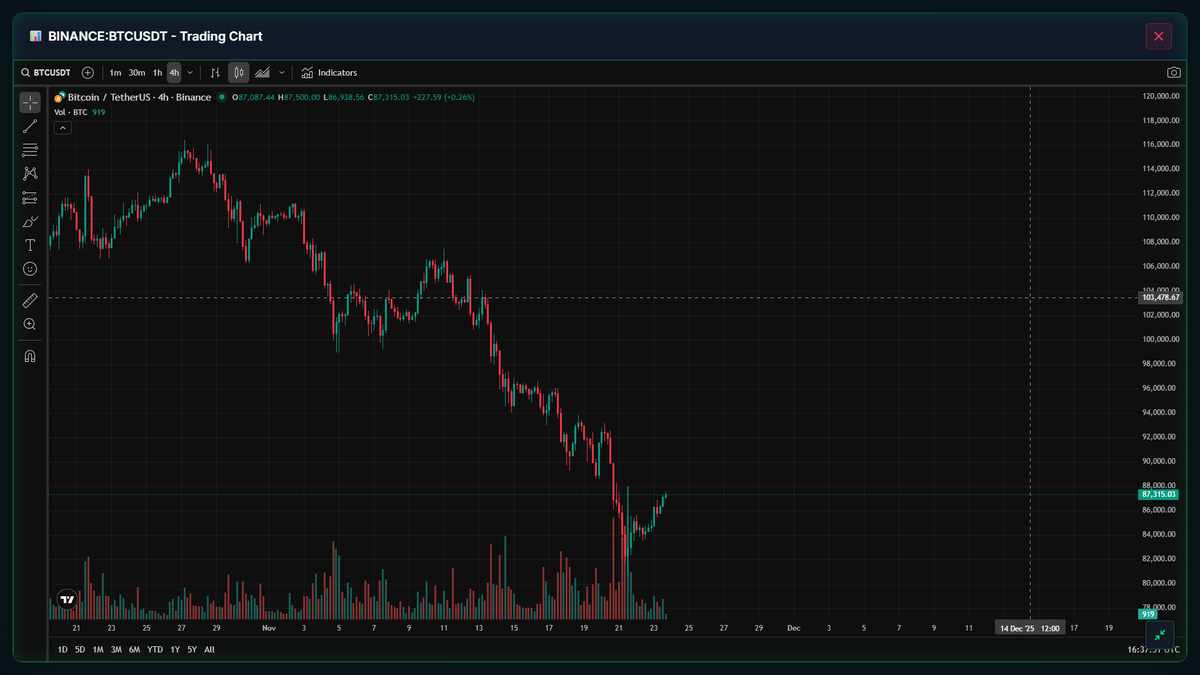 Hossein_Trade_'s tweet image. BTC bounced cleanly.
The latest update showed 8 trends pointing up and only 2 pointing down.
The 4h chart confirms the bounce.
Both pics posted.

#Trading #BTC #Analyzer