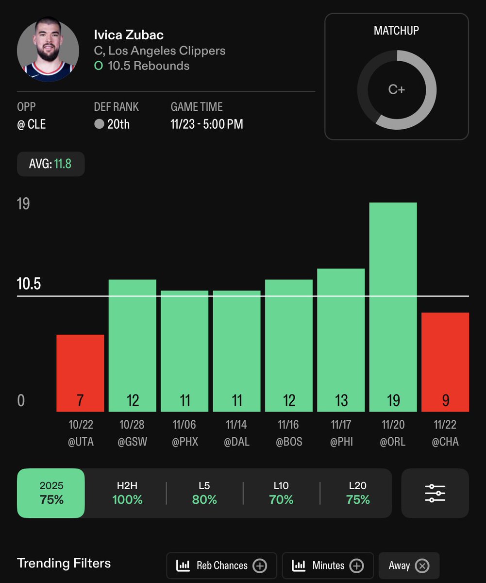 betsbybray's tweet image. 11.23 NBA Play #2:

Ivica Zubac o10.5 Rebounds  (-122 FD)
#clippernation 

❤️ this play if you want my final play!

I feel like I have been backing the Clippers a lot lately or at least taking a play from their games a lot but the matchups have just been too undeniable to avoid…