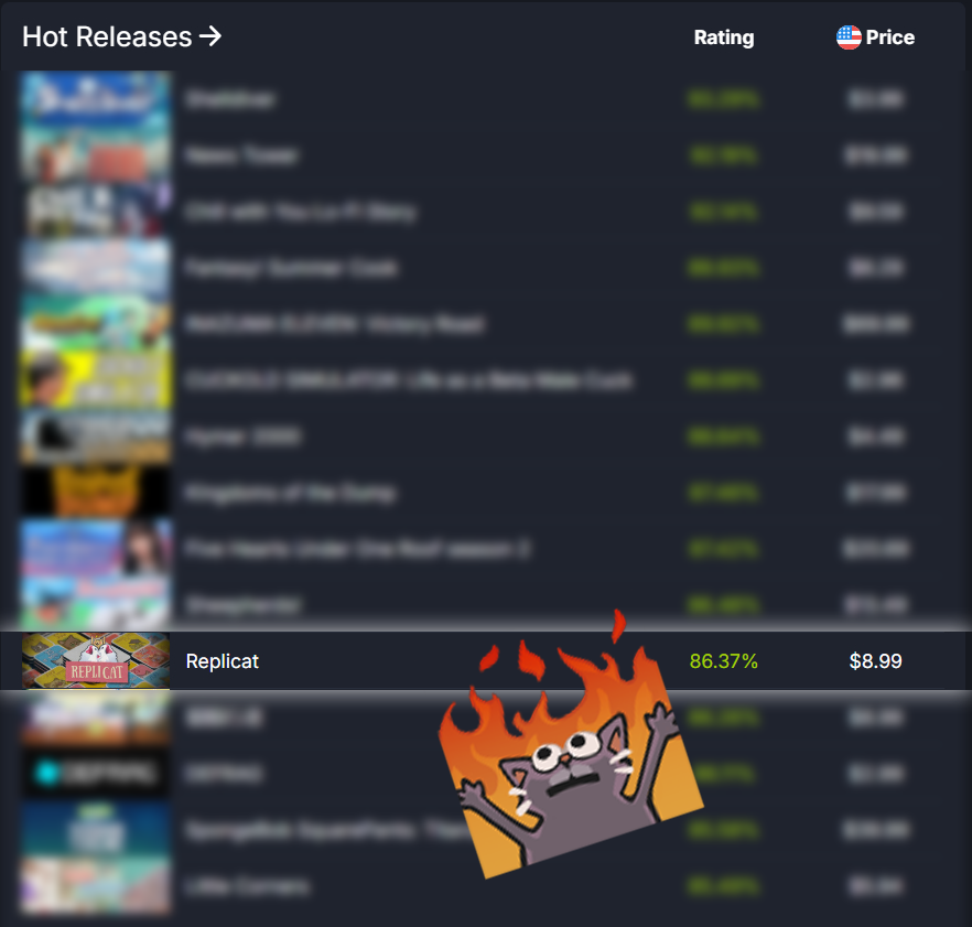 brainoidgames's tweet photo. #Replicat made it into #SteamDB Hot Release list! 🐾
Big thanks to everyone who's been supporting us.
Launch discount ongoing & Try the game for just $8.99🎮
Or choose from 8 bundles!
#IndieSunday #indiegames #gamedev #indiedev #CatMeme https://t.co/m9mjA0Brc0
