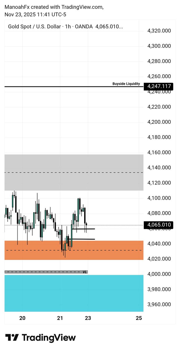 ManoahFx's tweet photo. It is going to be a nice week on #Xau. I am bullish for the week, but would love to see how the market opens today. I want to see how the market reacted around the Bearish Fair Value Gap(FVG) before reaching for the Buyside Liquidity. The FVG should be an inversion. #Xauusdgold https://t.co/BxOrlsDLPn