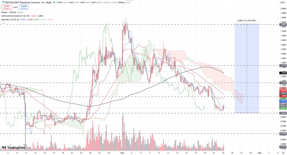 favoritbookshop's tweet image. #VIRTUAL looks 🔥 for an entry.
Price dipped below $1 and is now in a sweet accumulation zone.
Partial entries now + lower limit = smart plan.
Mid-term target still $1.8 — a potential 100% move.
Don’t sleep on this one. 👀🚀