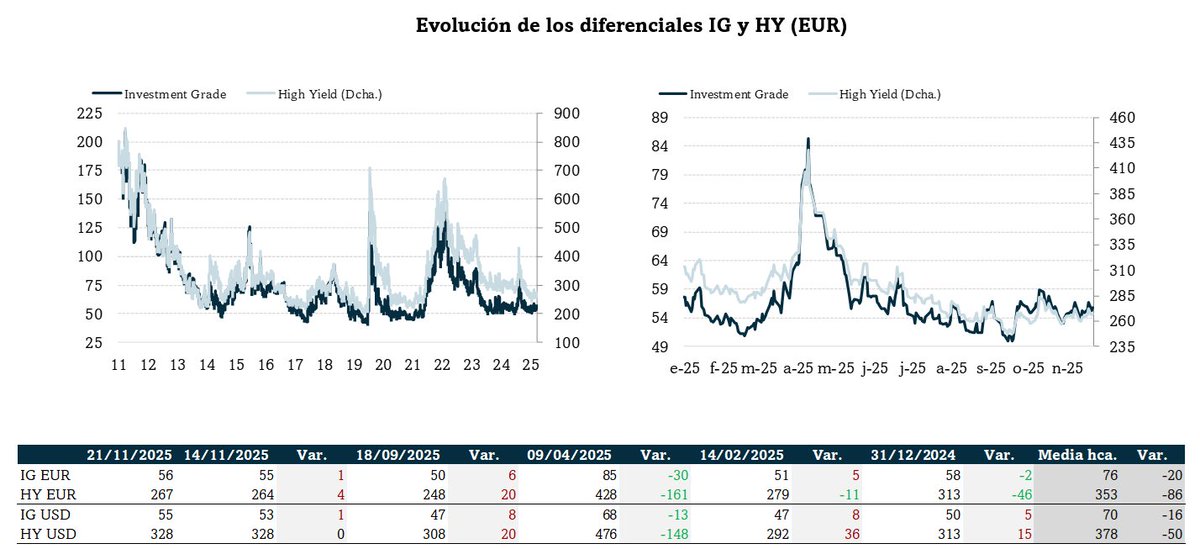 david_cano_m's tweet image. Importante seguir este indicador de mercado: diferenciales de la renta fija privada. Está relativamente estable