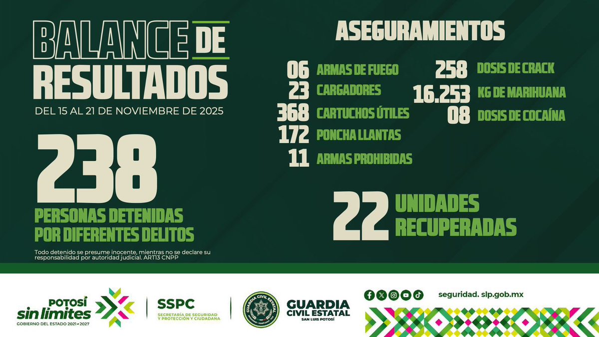 SSPC_SLP's tweet image. ✅ UN POTOSÍ SIN LÍMITES DESTACA POR SER UNA DE LAS ENTIDADES MÁS SEGURAS DEL PAÍS

📌Cada integrante de la #GuardiaCivilEstatal mantiene el compromiso de proteger a la ciudadanía con honestidad, legalidad y profesionalismo.

#SeguridadSinLímites #SeguridadConfianzaYPaz