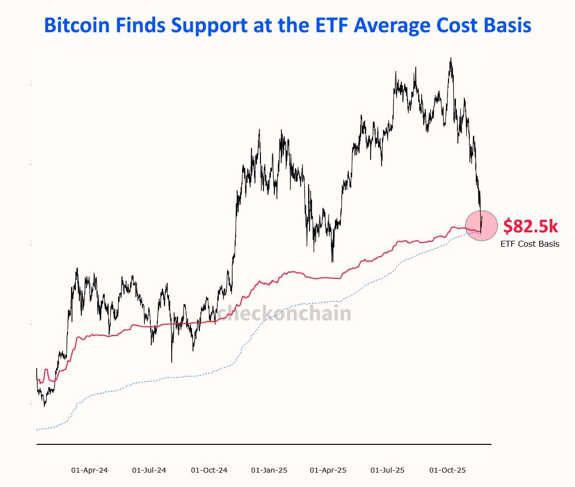 CryptoNewsHntrs's tweet image. 📊#BTC FINDS SUPPORT AT THE AVERAGE #ETF COST BASIS, WHICH ALSO HAPPENS TO BE THE TRUE MARKET MEAN. 

#CONFLUENCE #CRYPTO #BITCOIN #MARKETANALYSIS