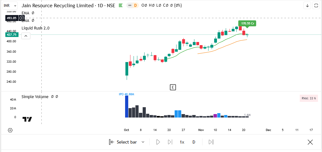 Kiran_Khedekar's tweet image. While I am not interested in swing trading due to overall environment being poor, daredevils might be having these four in their radars for sure:

#JainRec #Vikran #PaceDigiTK #PGIL

#NotRec