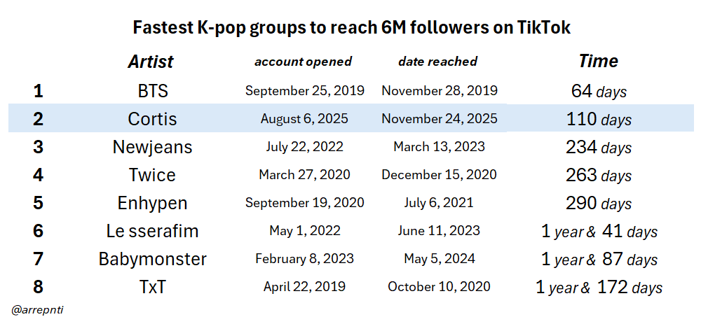 arrepnti's tweet photo. Cortis is now the 2nd fastest kpop group in history to reach 6M followers on TikTok!! https://t.co/gbgpLzx7P8