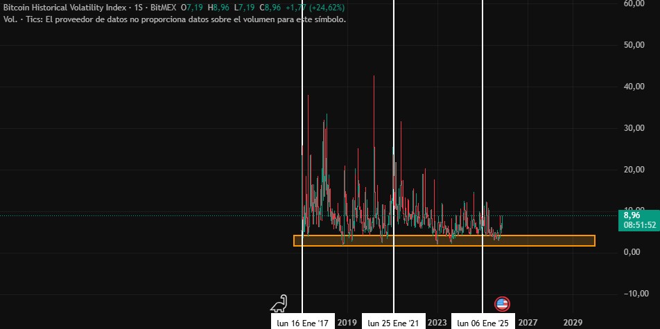 PancracioDCM's tweet photo. Aqui podemos ver la volatilidad de $BTC que venimos teniendo, no te equivocas, el mercado ha estado lento estos ultimos meses, con lo cual tambien se se ve que no hemos tenido aun ese tipico movimiento parabolico que caracteriza a un bull market. https://t.co/Kz628TNK0S