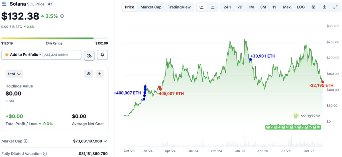 Solana price chart highlighting whale buys and sells