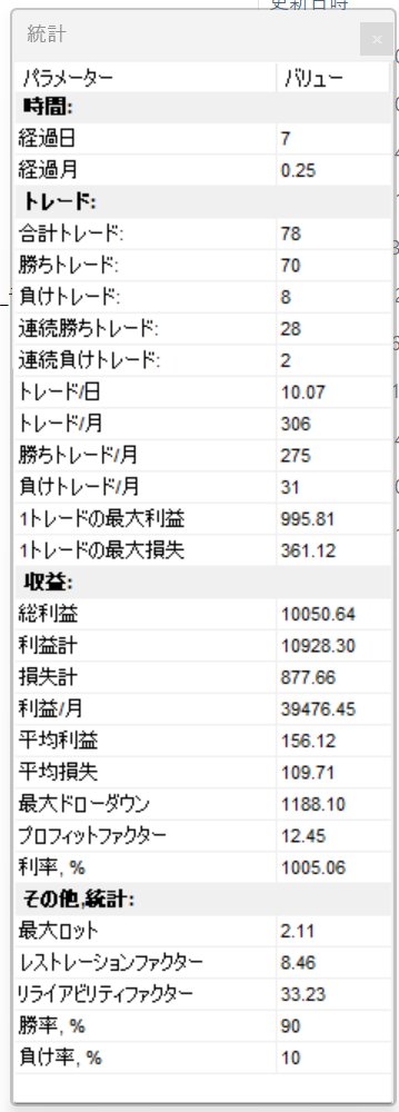 shujibundetrade's tweet photo. 今日は #ForexTester でFX筋トレしてました。ゴールドの2020年7月20から7日間の期間、1分足で78回のエントリーで10倍にしました。リアルの資金を使わずに、トレーニングできるのが便利🏄🌊
15分足でみたら、ずっとロングじゃん。それにしても手数が多いな、俺。。。 https://t.co/y30BrQ9jnv