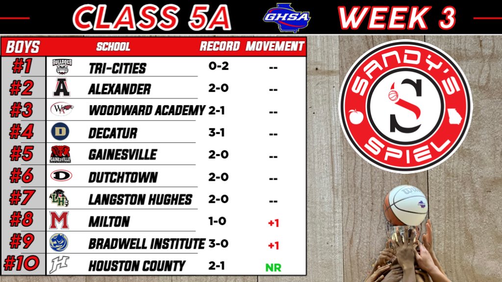 Week 3 <a href="/OfficialGHSA/">GHSA</a> Boys Basketball State Rankings

Class 5A

ANALYSIS: sandysspiel.com/week-3-ghsa-bo…

<a href="/WhitehartHoops/">Allen Whitehart</a> <a href="/TriHighSports/">Tri-Cities High Athletics</a> <a href="/WAWarEagles/">Woodward Academy Athletics</a> <a href="/coach_summerour/">Adrian Summerour</a> <a href="/goredelephants/">Go Red Elephants</a> <a href="/DTown_DAWGS/">Dutchtown HS Athletics</a> <a href="/TyRandolph2/">Ty Randolph</a> <a href="/CoachGrimes1906/">Coach Grimes</a> <a href="/HocoAthletics/">Houston County HS Athletics</a>
