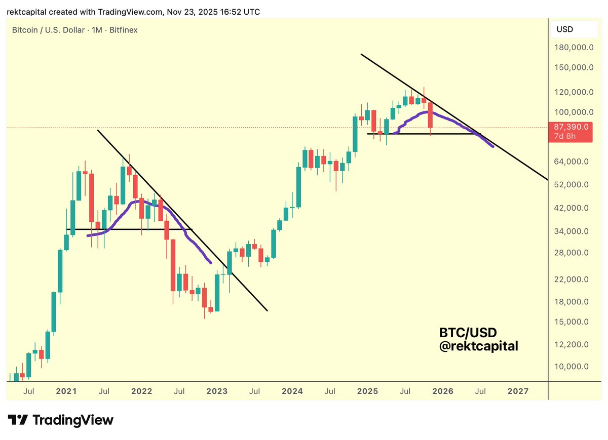 BTC It just so happens that the 50-week EMA (purple) tends to be  approximately confluent with the Macro Downtrend (black) Turning the 50-week  EMA into resistance (or even overextending briefly beyond it