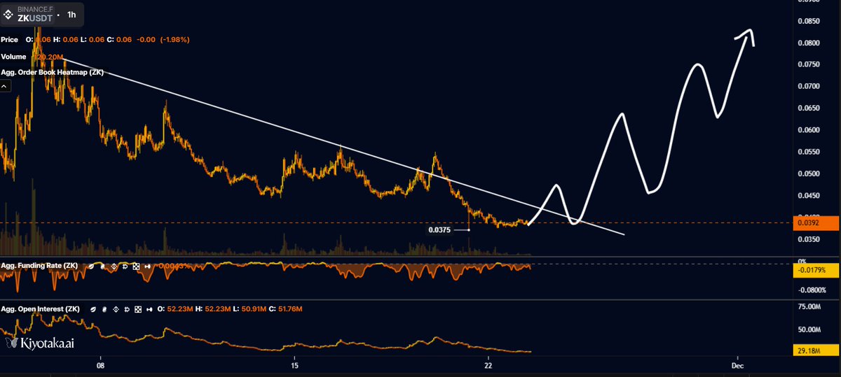 BTC_DailyAlpha's tweet image. 💥 #ZKsync at the Edge: Institutional Bulls vs Token Unlock Doom!

Bullish: Goldman Sachs &amp;amp; SignalPlus adopt $ZK tech.

Bearish: 3.37% of $ZK supply unlocked, testing price.

Neutral Long: 37.5M ZK staking rewards easing sell pressure.

Key Watch: Can ZK’s buyback stop the next…