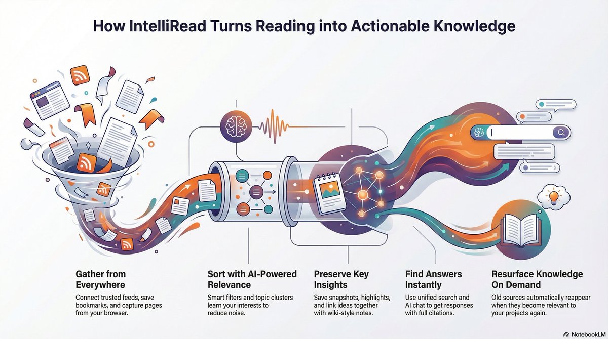 gauthampai's tweet image. Intelliread explained by NotebookLM.

#buildinpublic #insights