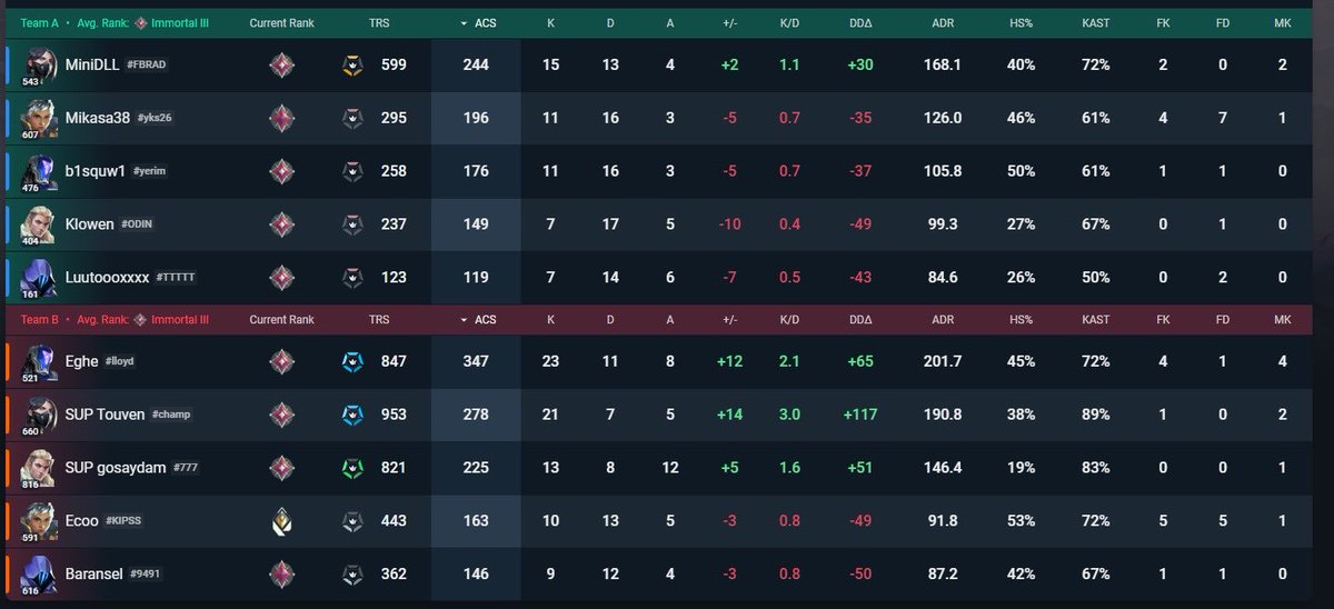 V25A6 Premier sezonu 5. haftadan 2 galibiyetle ayrılıyoruz. 

⚔️ KABASAKAL 13-5 ✅
⚔️ FIVEMIX 13-6  ✅

Rakiplerimizin ve takım arkadaşlarımızın eline sağlık.