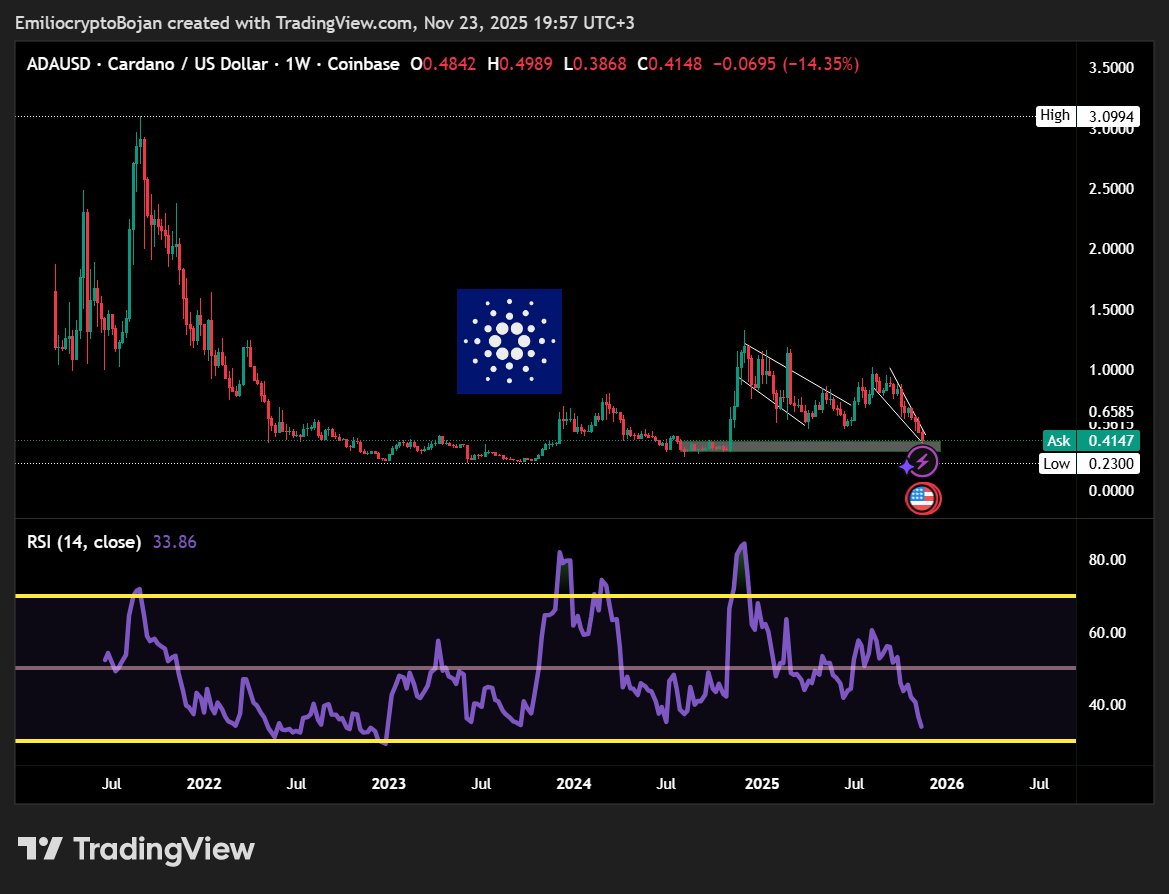 EmilioBojan's tweet image. #Cardano just tapped the bottom and the weekly RSI is insanely oversold.

What button are you pressing here ? 👀

Drop a follow to stay ahead.
#CardanoCommunity #ADAUSDT
