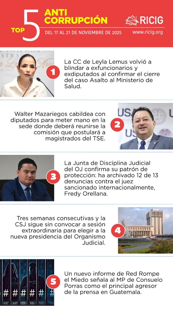 Ricigt1's tweet image. ⚖️👩‍⚖️ Mientras la CC de Leyla Lemus cierra el caso Asalto al Ministerio de Salud 🏥, 💼 Walter Mazariegos cabildea con diputados 🏛️ para controlar la sede de la postuladora para el TSE, 📂 la Junta de Disciplina Judicial protege a Fredy Orellana archivando denuncias, ⏳ la CSJ…