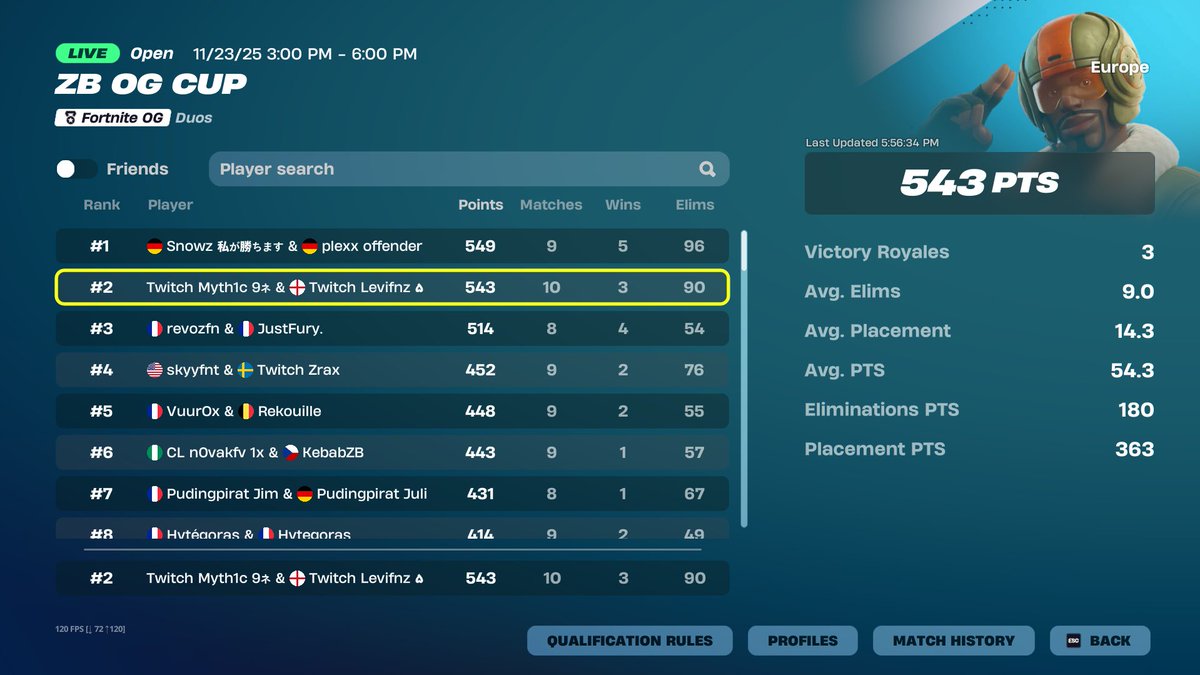 myth1cFN's tweet image. 2ND PLACE 🥈 EU ZB OG DUOS CUP 🏆

Winning the next region