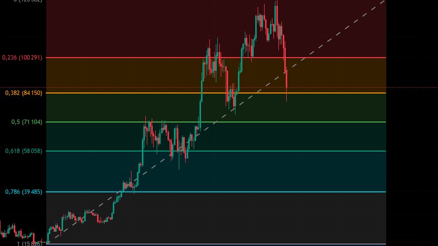 DR_CRYPTO_X's tweet image. Bitcoin is bouncing off the 0.38 level like it has every time since the start of this bull run. 

For me, that’s the zone we cannot break, otherwise we’re looking at a REAL bear market. 📉

$BTC