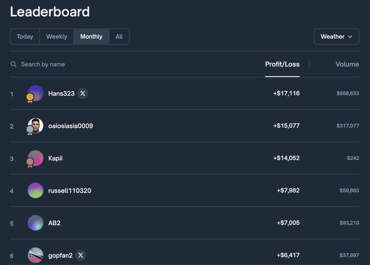Been enjoying using the <a href="/StandDOTtrade/">Stand</a> discord bot to give me notifications for when <a href="/Hans323/">Hans323</a> makes a trade.

Hans is one of the top weather prediction markets traders out there. 

He's up $27.6k in the past month alone.

This is a key example of someone who sticks to their niche