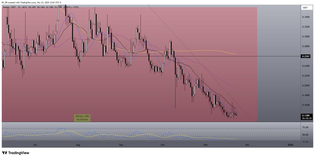 CryptoHabibi7's tweet image. $RIO | @realio_network - This on is super over sold and the level its retesting now gives one of the BEST RR imo.

240 Days later we are at 0.14$, I missed the opportunity to hop in $RIO when it was shilled to me at 0.05 -0.010$, a lot are in fear in the market, but that one leg…