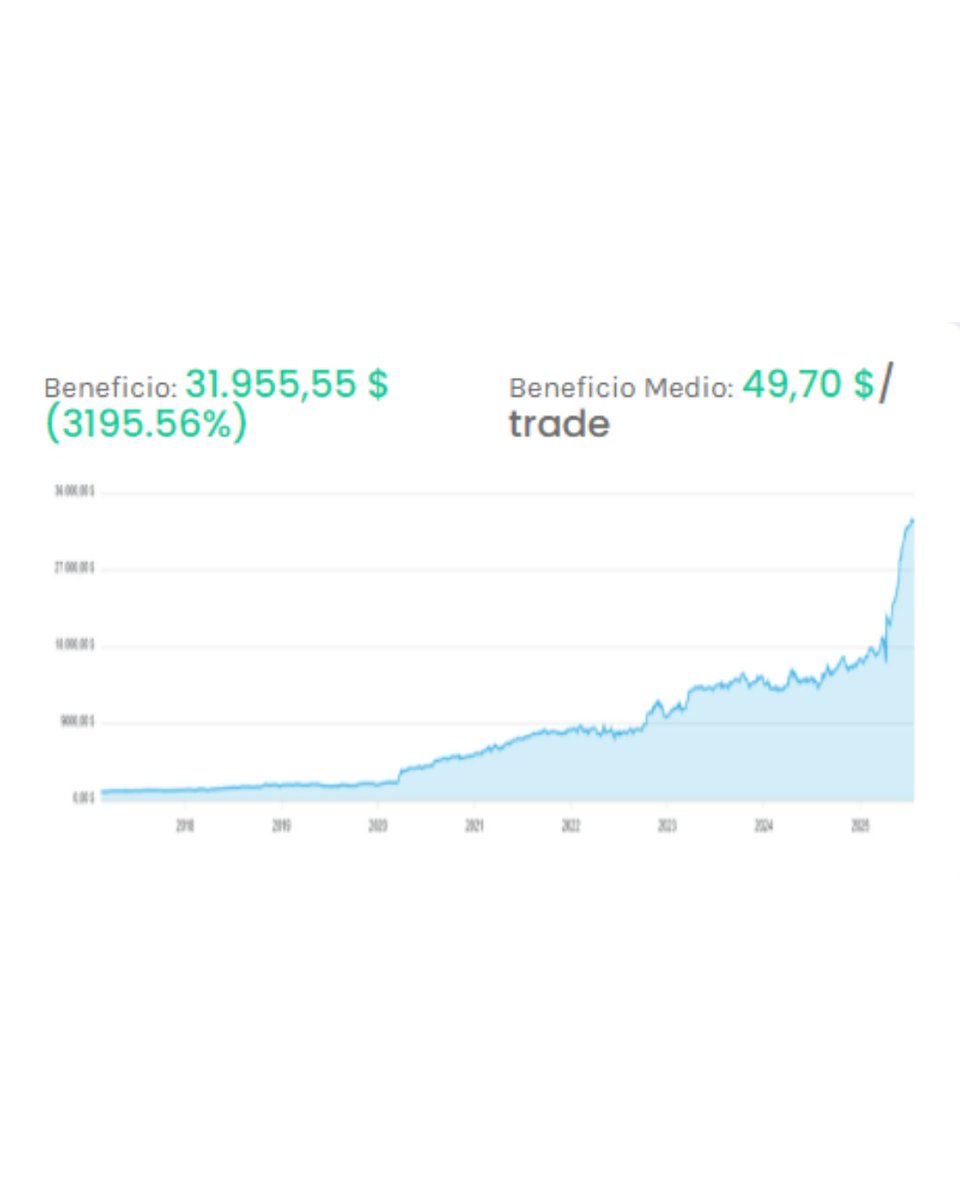 tradeasytech's tweet image. 4. TS5 Bowling in NASDAQ

🎳 Estrategia horaria en NASDAQ (1H). Opera rupturas con Bandas de Bollinger y filtros de horario/días. Cierra posiciones con Bollinger según volatilidad.

#TradingAutomático #tradeasy #gold #tradingbot