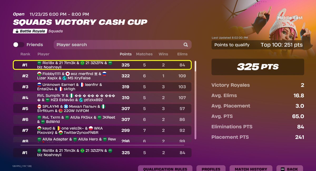 🥇1ST PLACE OPENS 

W <a href="/3zizfn1/">3ziz</a> <a href="/Rio0_fn/">Rio</a> <a href="/7vlc_/">BLZ Noah.</a>