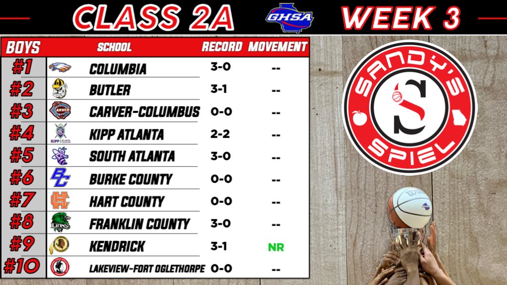 Week 3 <a href="/OfficialGHSA/">GHSA</a> Boys Basketball State Rankings

Class 2A

ANALYSIS: sandysspiel.com/week-3-ghsa-bo…

<a href="/CoachClark7540/">Chaz Clark</a> <a href="/SAtl_athletics/">South Atlanta High School Athletics</a> <a href="/BCPS_Bears/">Burke County Schools</a> <a href="/NErwin_LFO/">Nate Erwin</a> <a href="/LFOBasketball/">LFO Basketball</a> <a href="/andredy86796765/">andre dye</a>