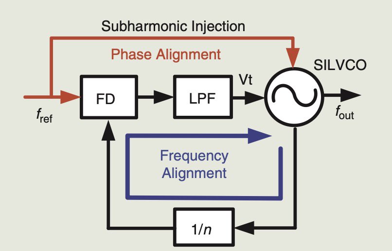 MehdiHacks's tweet image. Quantum computers and 6G radios both depend on ultra-clean clocks.
A Dec 2025 IEEE Microwave Magazine article shows how advanced PLL architectures drive phase noise and jitter down.