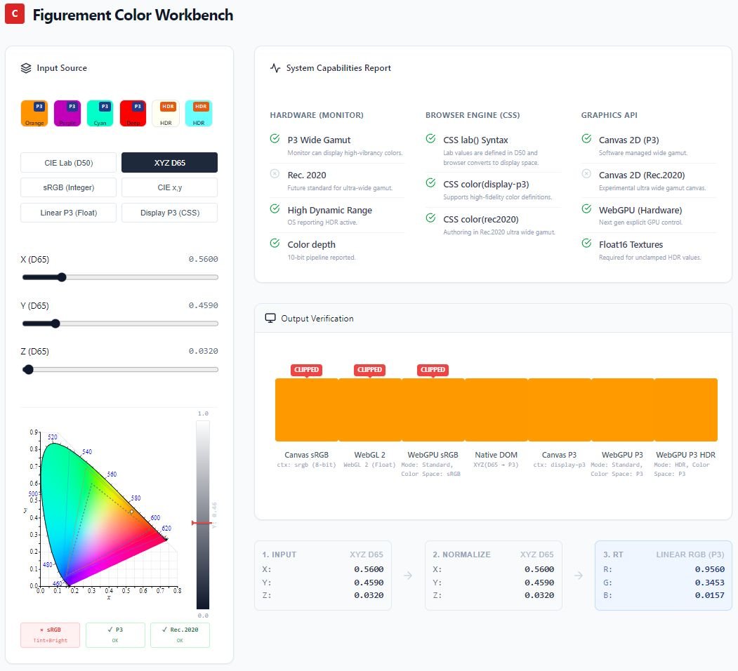 mosegaard's tweet image. Spent the weekend diving into color accuracy in Figurement. The web is now ahead of many desktop tools with P3 and HDR. The wider gamut really shows in strong orange, and HDR brings that clean bright punch. It takes a bit of work to get right, but the result looks great.