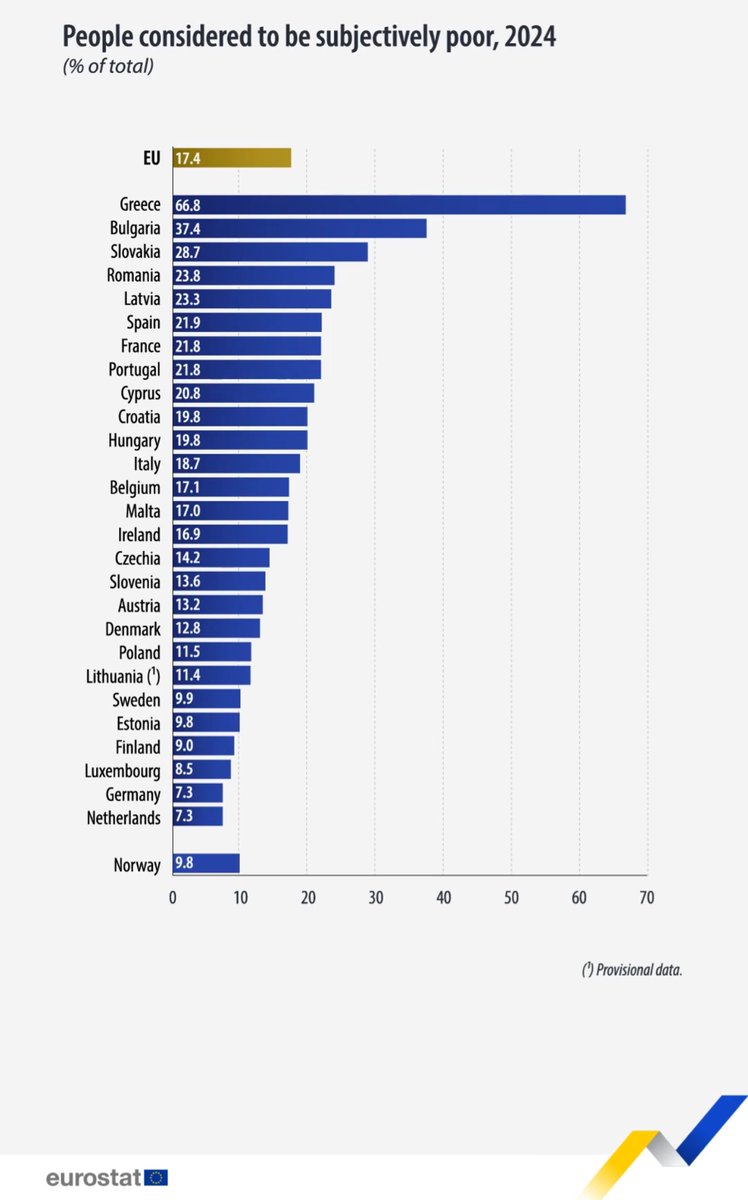 🇪🇺 In 2024, 17.4% of the EU population was considered to be subjectively poor. 

(Eurostat)
