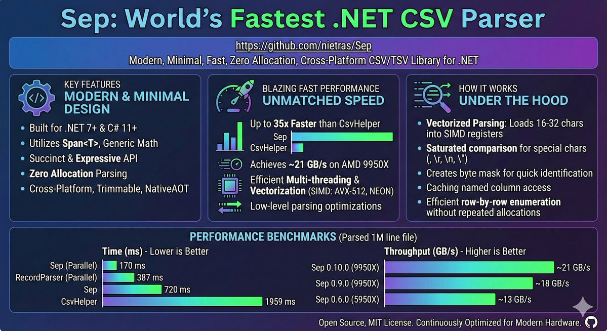 nietras1's tweet image. Sep, the world&apos;s fastest #dotnet csv parser, infographic by Nano Banana Pro 🍌🚀

github.com/nietras/Sep

PS: Take info with grain of salt, read the readme for accurate info.