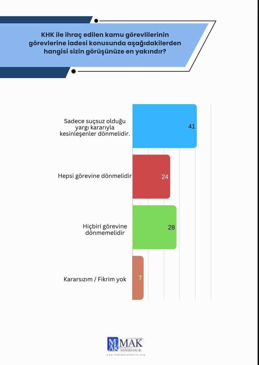 Kamuoyu araştırması sonuçlarına göre vatandaşların %65'i KHK mağdurlarınn görevlerne iade edilmesini istiyor.Geri kalanların bir çoğuda KHK'nn ne olduğunu bilmedği gibi yaşanan mağduriyetleri de bilmemektedr.Kısacsı halkta mağduriyetler giderilsin istiyor. Devletimizden bekliyorz