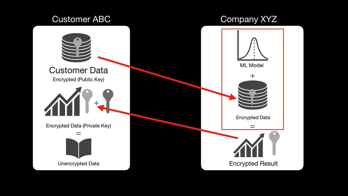 kg15072004's tweet image. Built a project using Homomorphic Encryption to run ML predictions directly on encrypted data — no decryption needed.
Your data stays private.
The model still makes accurate predictions.
Github: lnkd.in/dZSqeTYS
#HomomorphicEncryption #PrivacyPreservingML #SecureAI