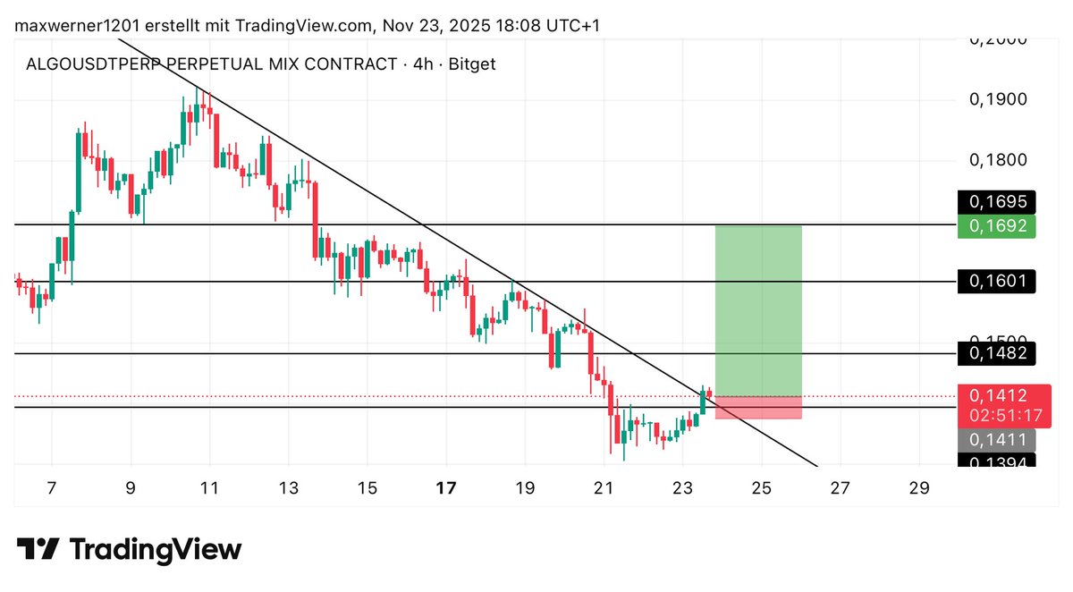 _ctm_crypto's tweet image. #ALGO $ALGO LONG TRADE 

ENTRY: 0.1410

TP: 0.1692

SL: 0.1375