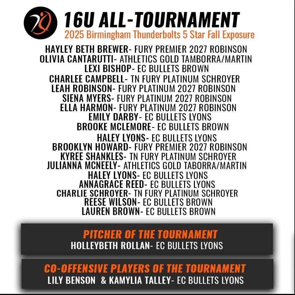 I am honored to be put on the Bolts 5 ⭐️ Showcase all tournament team!!! Two of my <a href="/TN_FP_Schroyer/">TN Fury Platinum Schroyer</a> teammates <a href="/CharleeCam64891/">Charlee Campbell</a> and <a href="/C_Schroyer_1/">Charlie Schroyer 2028</a> also made the team and I am so proud of them!!! <a href="/GstateSB/">Gadsden State Softball</a> <a href="/DukeSOFTBALL/">Duke Softball</a> <a href="/CoastalSoftball/">Coastal Carolina SB</a> <a href="/HarvardSB/">Harvard Softball</a> <a href="/AUMWarhawksSB/">🥎AUM Softball</a> <a href="/MontevalloSB/">MontevalloSB</a>