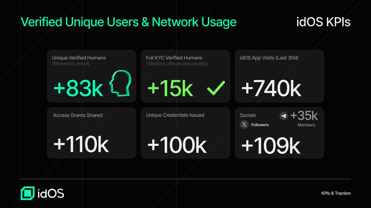 good evening frens, 

the idOS community sale kicks off tomorrow , and the progress so far speaks louder than numbers alone. 

in just weeks, <a href="/idOS_network/">idOS</a> has grown into one of the strongest digital identity communities in the space, a clear sign that people are ready for a