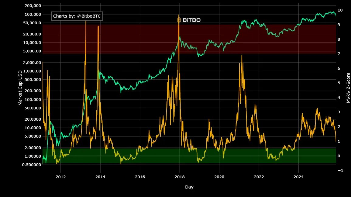 Pjotrbudowniczy's tweet image. MVRV Z-score is heading in a similar direction as in 2022.. What if it&apos;s not time to go long on 100x leverage? But whoever doesn&apos;t take risks doesn&apos;t drive a Lambo. I&apos;m go all in! #Bitcoin  #Leverage