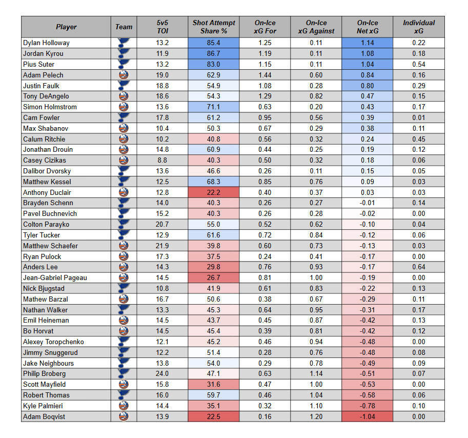 datadomNY's tweet image. Game 22 at 5v5
#Isles 1 vs. #stlblues 2