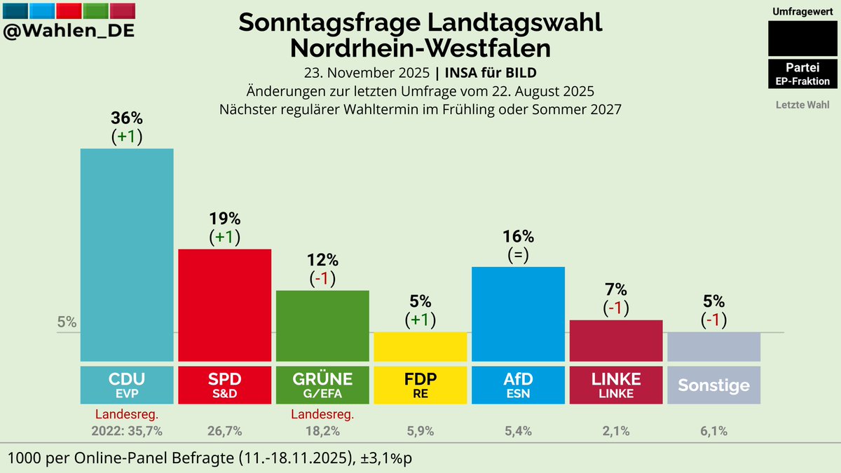 Wahlen_DE's tweet image. NORDRHEIN-WESTFALEN | Sonntagsfrage Landtagswahl INSA/BILD

CDU: 36% (+1)
SPD: 19% (+1)
AfD: 16%
GRÜNE: 12% (-1)
LINKE: 7% (-1)
FDP: 5% (+1)
Sonstige: 5% (-1)

Änderungen zur letzten Umfrage vom 22. August 2025

Verlauf: whln.eu/UmfragenNRW
#ltwnw #ltwnrw