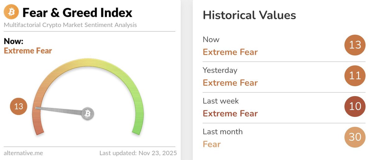 Fear index coming off its pico low, these are tiny baby steps towards renewing positive sentiment &amp; confidence in the market