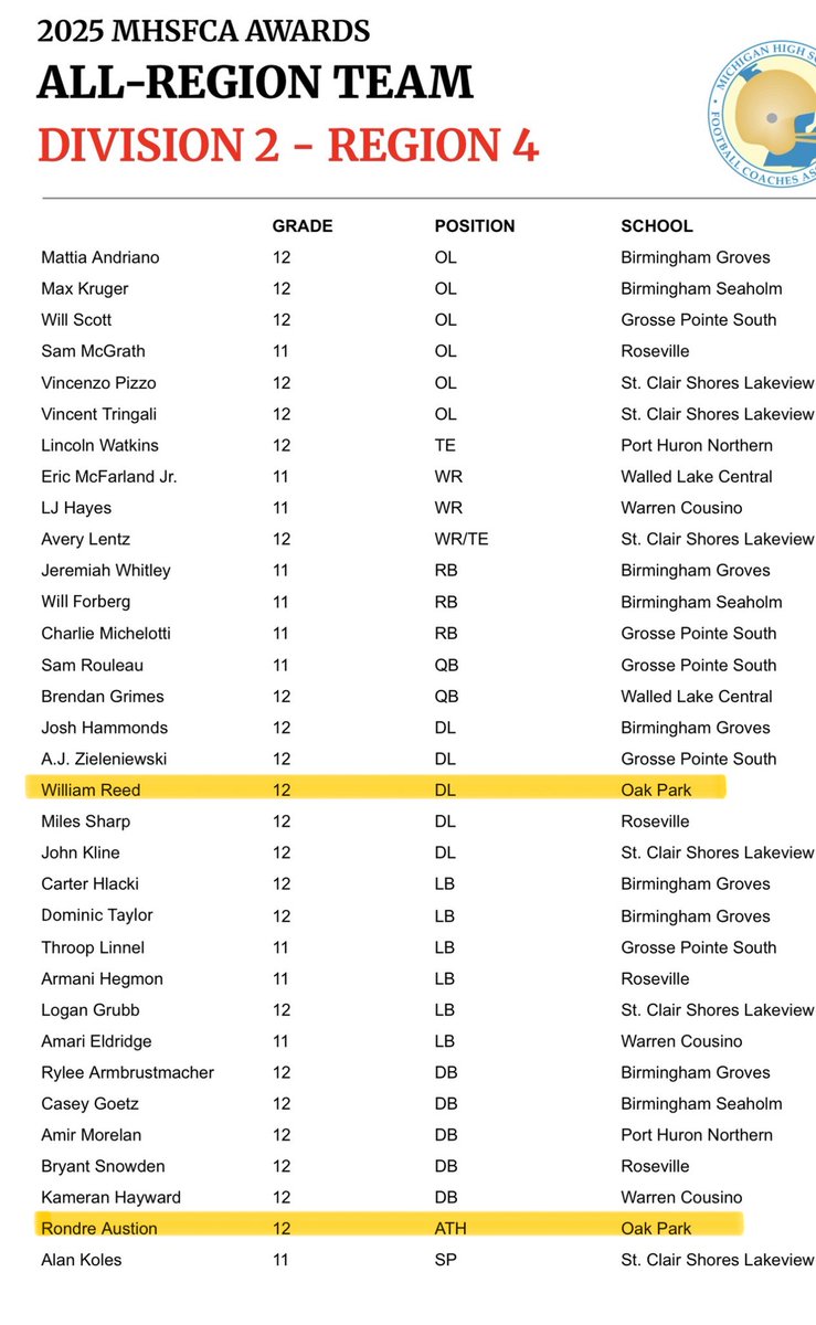 WilliamR33d's tweet photo. I am blessed and proud to represent @opfootball_ making All-Region. 
#trenchmob #DLine #EarnedNotGiven https://t.co/D2WfkO68Xh