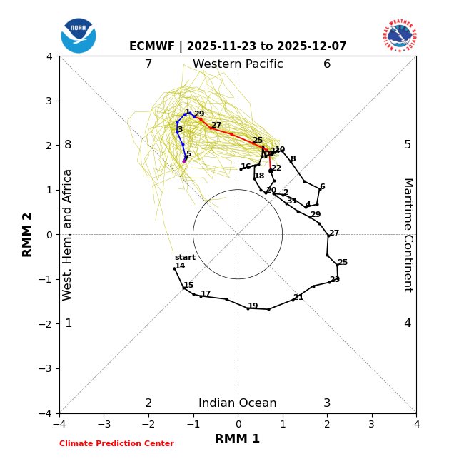 Meteo_Decrypte's tweet image. Un véritable bras de fer semble se dessiner pour le mois de décembre entre, d’un côté, le vortex polaire stratosphérique qui devrait se renforcer et favoriser un flux zonal, et de l’autre, les forçages tropicaux, notamment la MJO, qui pourraient au contraire soutenir…