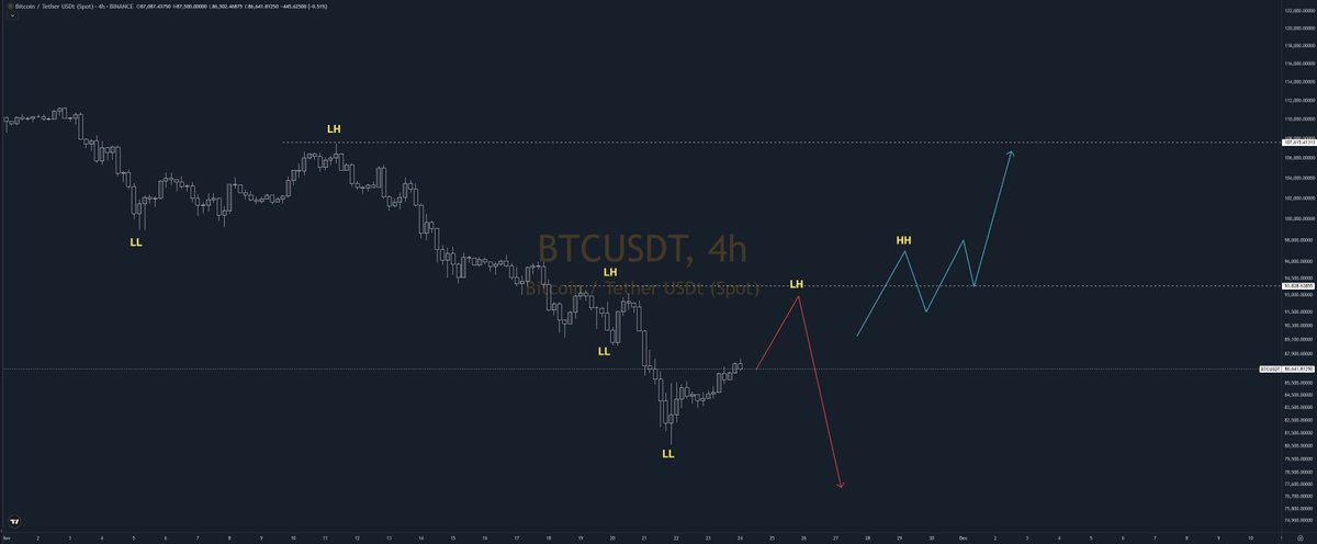 1-如果有人告诉你牛市恢复了可以看新高，首先从日线结构来看，虽然下跌了36%，但是日线确实保持上涨趋势，我也想过这回事，有可能出现日线级别的3 DRIVE派发
2-但是在4H的趋势结构来看，我们还处于下跌趋势，如果无法突破反转93.8K，那么反弹我们也只会看见一个更低的高点