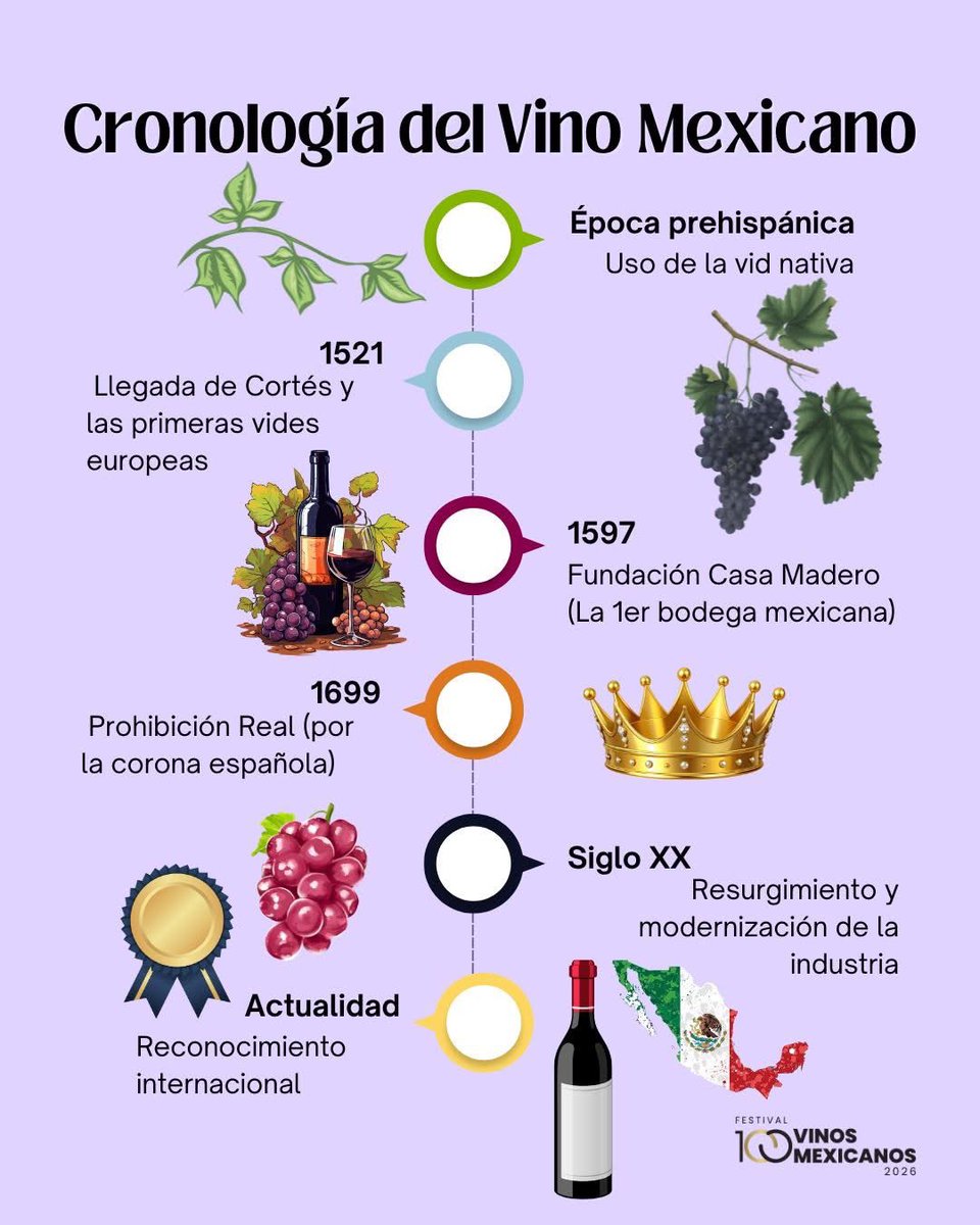 ¡Un viaje en el tiempo con sabor a vino! 🍷✨ 
Descubre los momentos clave que definen la pasión por el vino en nuestro país.
¡Comparte si te apasiona la historia y el sabor de México!😄