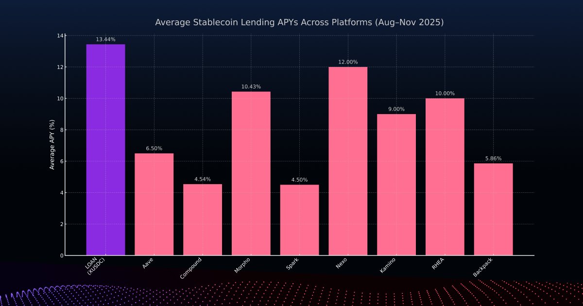 paulgrey's tweet image. This chart highlights how @LOAN_Protocol edges out other top lending protocols in stablecoin lending yields.

But unlike other lending protocols - it does this without any locks, limits or liquidity requirements.